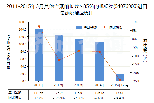 2011-2015年3月其他含聚酯長(zhǎng)絲≥85%的機(jī)織物(54076900)進(jìn)口總額及增速統(tǒng)計(jì) 2011-2015年3月其他含聚酯長(zhǎng)絲≥85%的機(jī)織物(54076900)進(jìn)口總額及增速統(tǒng)計(jì)